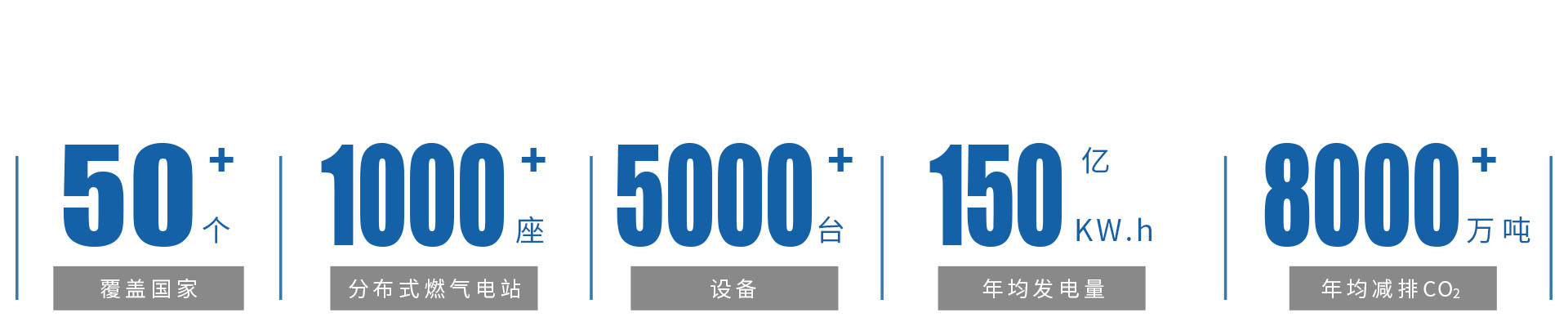 世界范圍內(nèi)，1000余個(gè)分布式燃?xì)獍l(fā)電站.jpg
